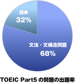 �ǉ��{�p���@������TOEIC�΍�ɂ��I