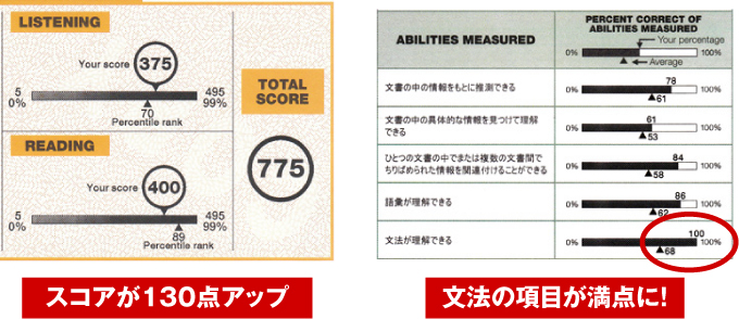 TOEIC �X�R�A